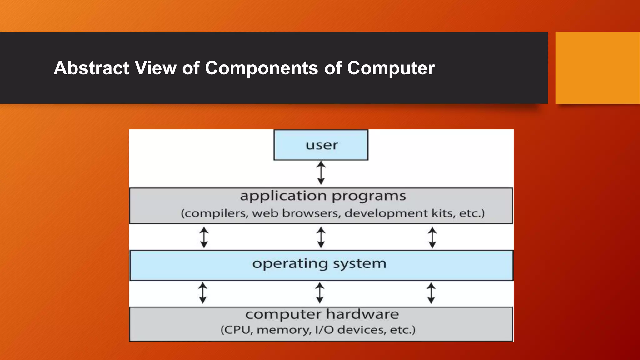Abstract View of Components of Computer
 