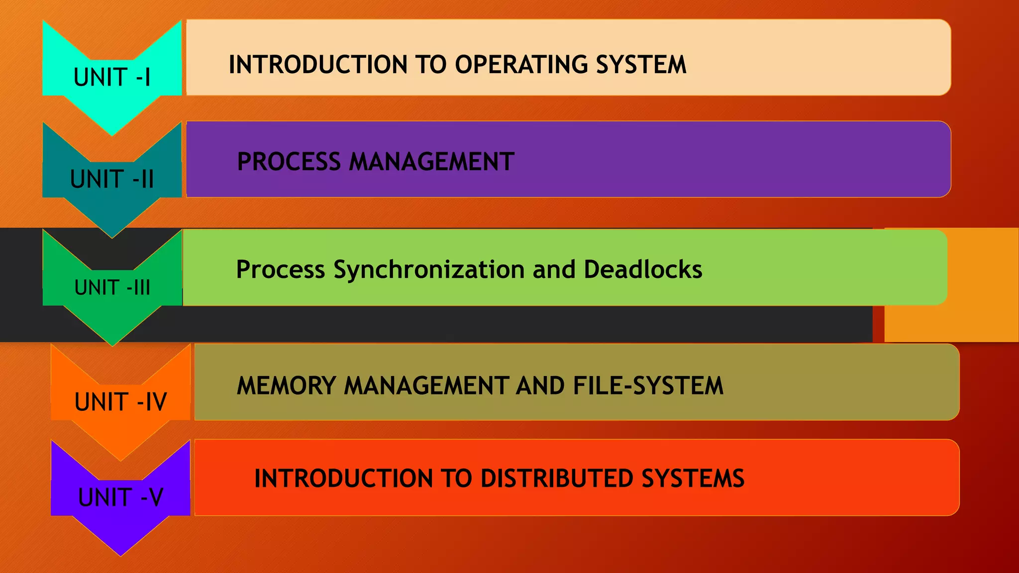 UNIT -I INTRODUCTION TO OPERATING SYSTEM
UNIT -II
UNIT -III
UNIT -IV
UNIT -V
PROCESS MANAGEMENT
Process Synchronization and Deadlocks
MEMORY MANAGEMENT AND FILE-SYSTEM
INTRODUCTION TO DISTRIBUTED SYSTEMS
 