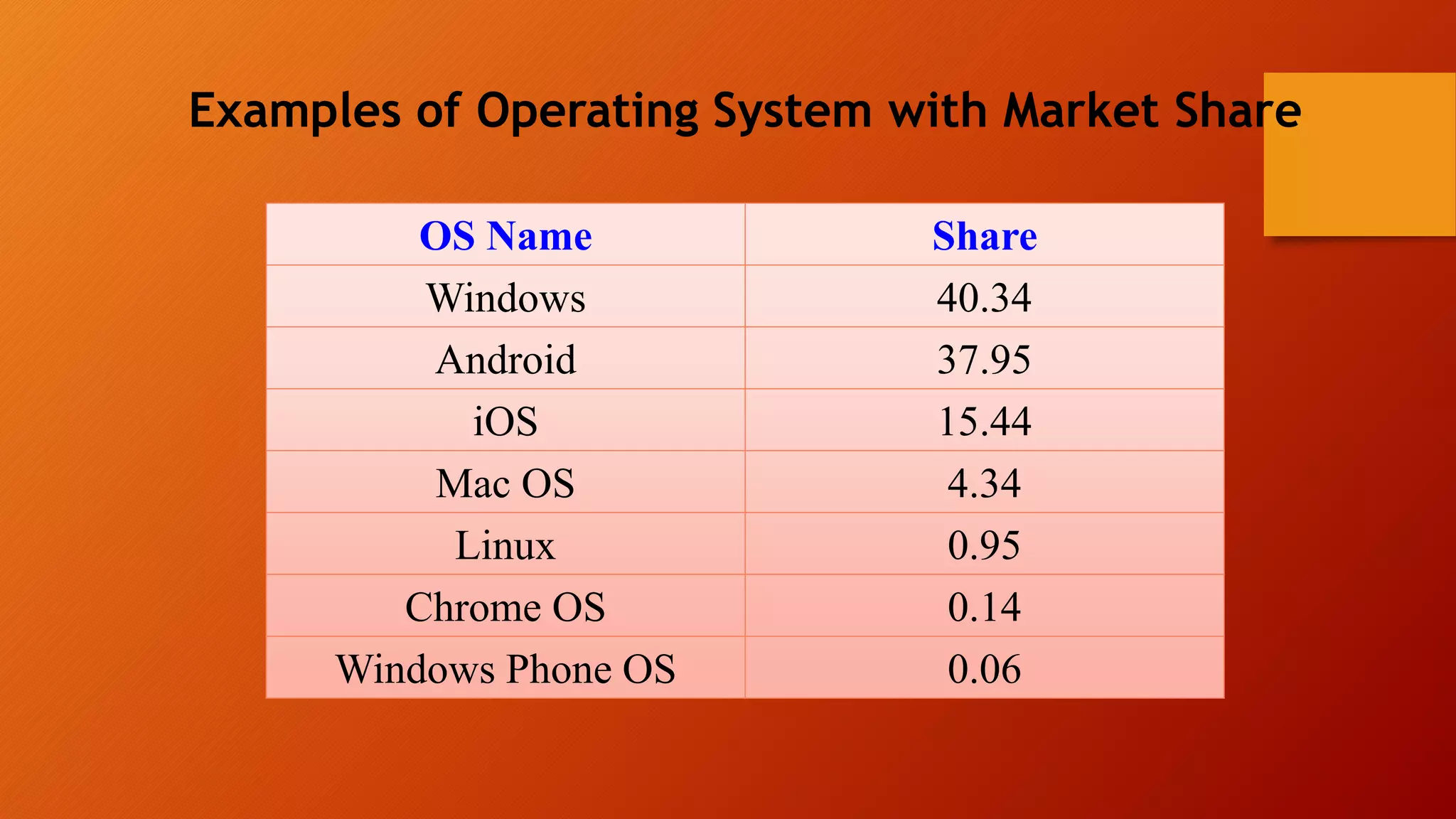x
Examples of Operating System with Market Share
OS Name Share
Windows 40.34
Android 37.95
iOS 15.44
Mac OS 4.34
Linux 0.95
Chrome OS 0.14
Windows Phone OS 0.06
 