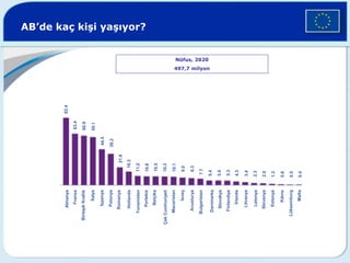 AB’de kaç kişi yaşıyor?
Nüfus, 2020
497,7 milyon
82.4
63.4
60.9
59.1
44.5
38.2
21.6
16.3
11.2
10.6
10.5
10.3
10.1
9.0
8.3
7.7
5.4
5.4
5.3
4.3
3.4
2.3
2.0
1.3
0.8
0.5
0.4
Fransa
İspanya
İsveç
Polonya
Finlandiya
İtalya
Birleşik
Krallık
Romanya
Yunanistan
Bulgaristan
Macaristan
Portekiz
Avusturya
Çek
Cumhuriyeti
İrlanda
Litvanya
Letonya
Slovakya
Estonya
Danimarka
Hollanda
Belçika
Slovenya
Kıbrıs
Lüksemburg
Malta
Almanya
 