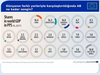 Dünyanın farklı yerleriyle karşılaştırıldığında AB
ne kadar zengin?
AB Çin Japonya Rusya ABD AB Çin Japonya Rusya ABD
10 793
1 326
3676
468
10 035
24 700
6 400
27 800
10 000
37 300
 