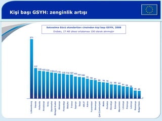 Kişi başı GSYH: zenginlik artışı
Litvanya
Satınalma Gücü standartları cinsinden kişi başı GSYH, 2008
Endeks, 27 AB ülkesi ortalaması 100 olarak alınmıştır
271
137
135 123
118
114
122
117
115
116
107
101
103
100
95 94
91
80 76 76
68 63
72
61
56
58
46 40
Lüksemburg
İrlanda
Hollanda
Avusturya
Danimarka
Belçika
İsveç
Finlandiya
Almanya
Fransa
İtalya
İspanya
AB-27
Kıbrıs
Yunanistan
Slovenya
Malta
Portekiz
Estonya
Macaristan
Slovakya
Letonya
Polonya
Romanya
Bulgaristan
Birleşik
Krallık
Çek
Cumhuriyeti
 