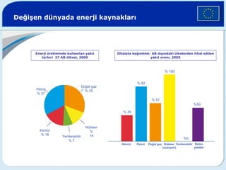Değişen dünyada enerji kaynakları
Enerji üretiminde kullanılan yakıt
türleri 27 AB ülkesi, 2005
İthalata bağımlılık: AB dışındaki ülkelerden ithal edilen
yakıt oranı, 2005
Petrol
% 37
Doğal gaz
% 35
Nükleer
%
14
Kömür
% 18
Yenilenebilir
% 7
% 39
% 82
% 57
% 100
%50
Petrol
Kömür Doğal gaz Nükleer
(uranyum)
Yenilenebilir Bütün
yakıtlar
%0
 