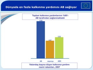 Dünyada en fazla kalkınma yardımını AB sağlıyor
Vatandaş başına düşen kalkınma yardımı
resmi rakamları, 2007
93€
44€
53€
AB Japonya ABD
Toplam kalkınma yardımlarının %60’ı
AB tarafından sağlanmaktadır
 