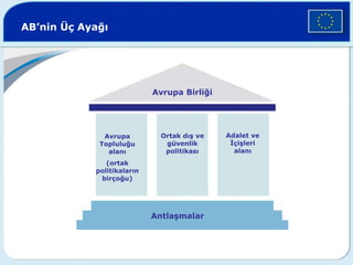 AB’nin Üç Ayağı
Avrupa Birliği
Antlaşmalar
Avrupa
Topluluğu
alanı
(ortak
politikaların
birçoğu)
Ortak dış ve
güvenlik
politikası
Adalet ve
İçişleri
alanı
 