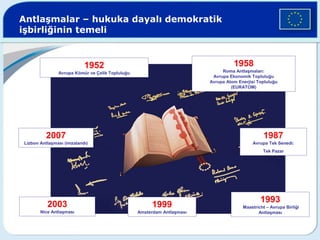 Antlaşmalar – hukuka dayalı demokratik
işbirliğinin temeli
1952
Avrupa Kömür ve Çelik Topluluğu
1958
Roma Antlaşmaları:
Avrupa Ekonomik Topluluğu
Avrupa Atom Enerjisi Topluluğu
(EURATOM)
1987
Avrupa Tek Senedi:
Tek Pazar
1993
Maastricht – Avrupa Birliği
Antlaşması
1999
Amsterdam Antlaşması
2003
Nice Antlaşması
2007
Lizbon Antlaşması (imzalandı)
 