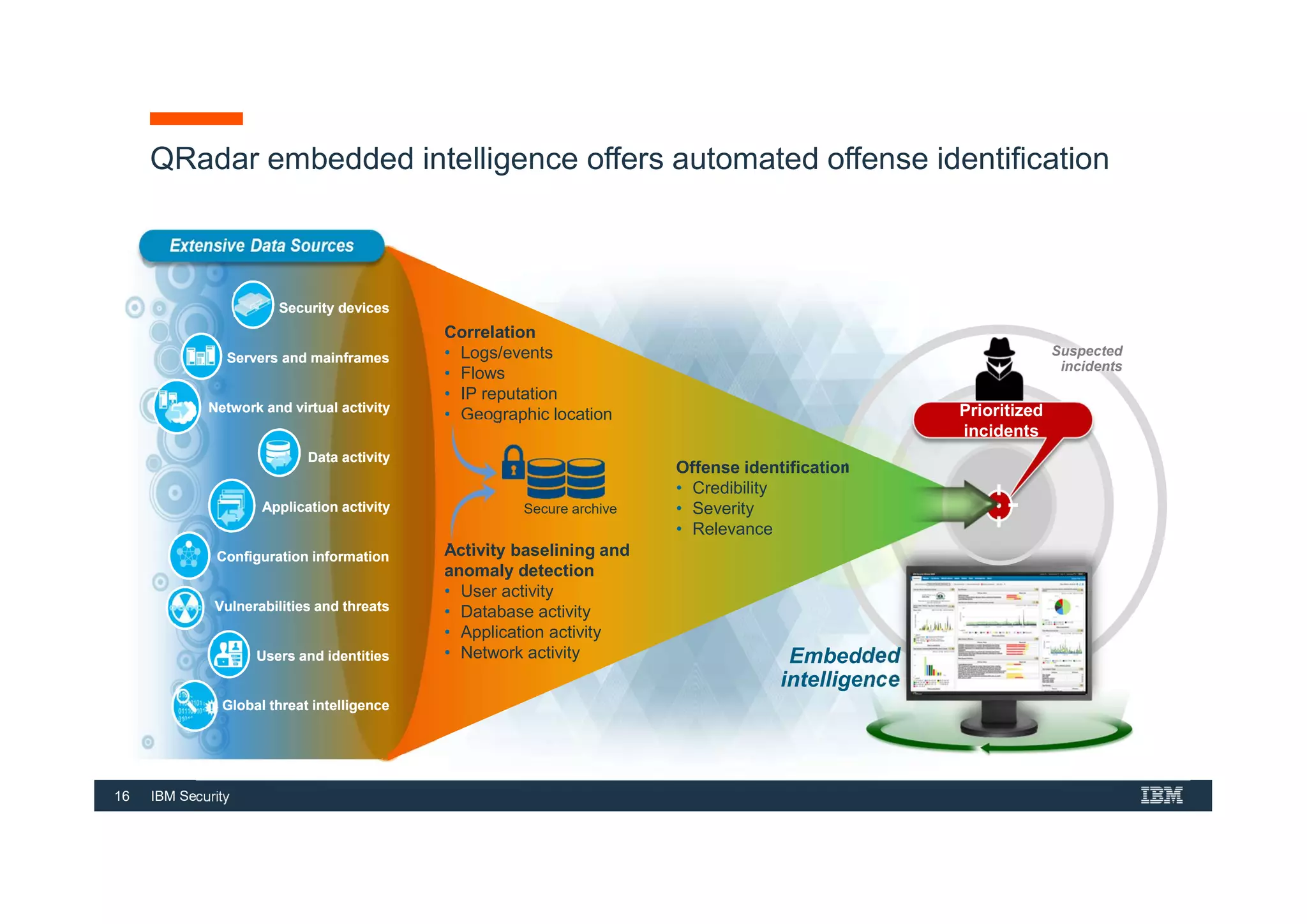 16 IBM Security
QRadar embedded intelligence offers automated offense identification
Suspected
incidents
Embedded
intelligence
Servers and mainframes
Servers and mainframes
Data activity
Data activity
Network and virtual activity
Network and virtual activity
Application activity
Application activity
Configuration information
Configuration information
Security devices
Security devices
Users and identities
Users and identities
Vulnerabilities and threats
Vulnerabilities and threats
Global threat intelligence
Global threat intelligence
Correlation
• Logs/events
• Flows
• IP reputation
• Geographic location
Activity baselining and
anomaly detection
• User activity
• Database activity
• Application activity
• Network activity
Offense identification
• Credibility
• Severity
• Relevance
Prioritized
incidents
Secure archive
 