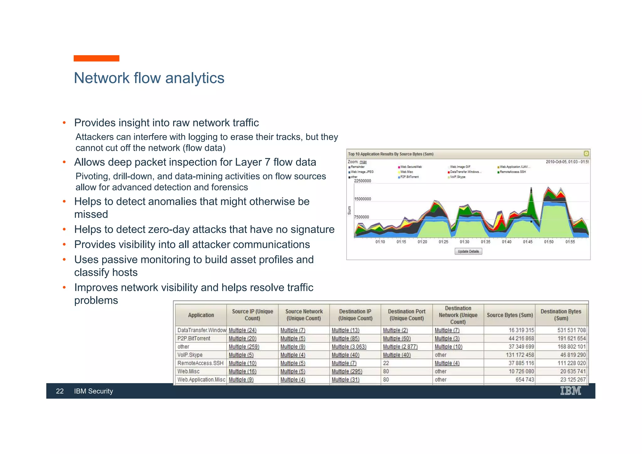 22 IBM Security
Network flow analytics
• Provides insight into raw network traffic
Attackers can interfere with logging to erase their tracks, but they
cannot cut off the network (flow data)
• Allows deep packet inspection for Layer 7 flow data
Pivoting, drill-down, and data-mining activities on flow sources
allow for advanced detection and forensics
• Helps to detect anomalies that might otherwise be
missed
• Helps to detect zero-day attacks that have no signature
• Provides visibility into all attacker communications
• Uses passive monitoring to build asset profiles and
classify hosts
• Improves network visibility and helps resolve traffic
problems
22
 