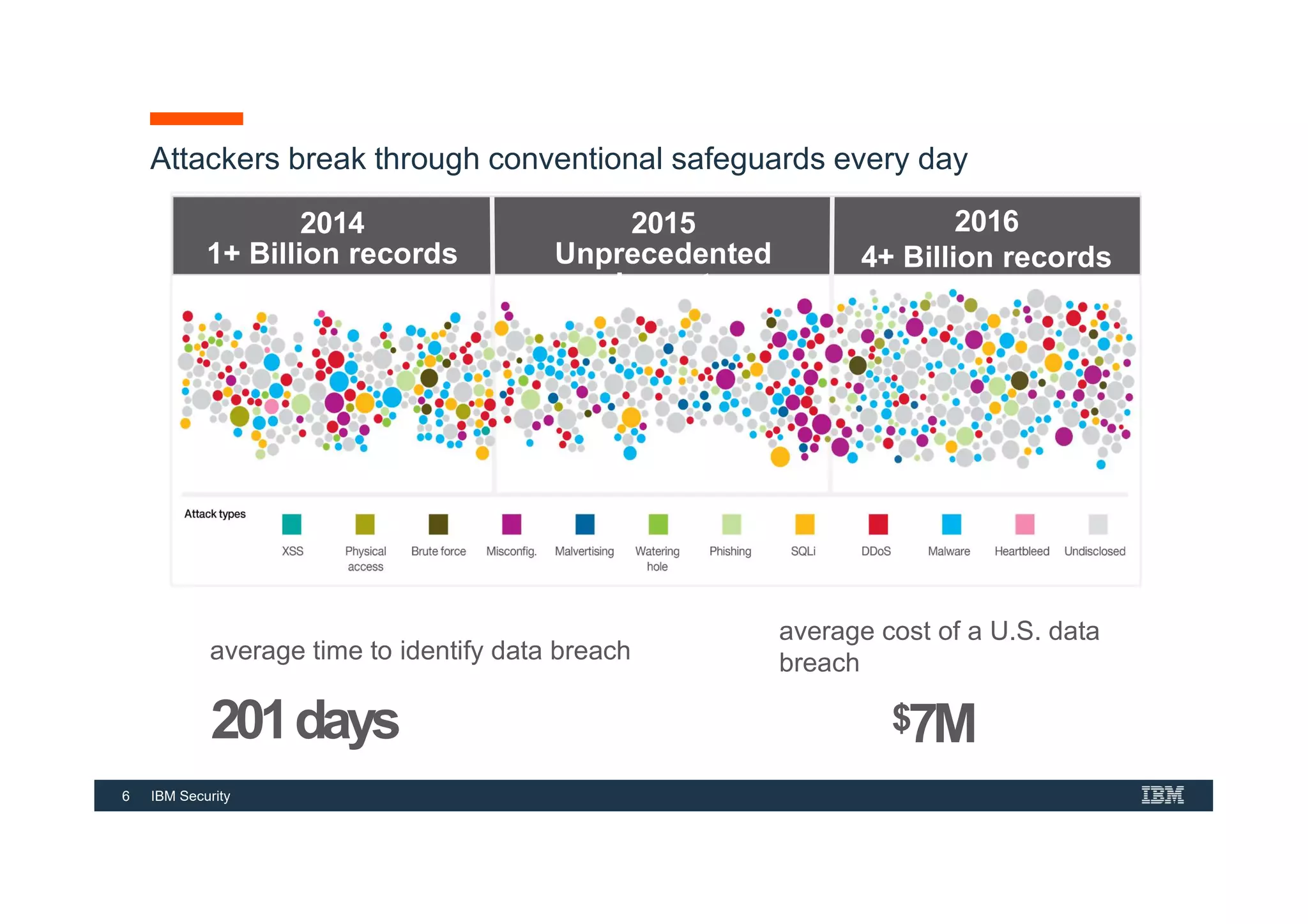 6 IBM Security
Attackers break through conventional safeguards every day
$7M
average cost of a U.S. data
breach
average time to identify data breach
201days
2014
1+ Billion records
2015
Unprecedented
Impact
2016
4+ Billion records
 