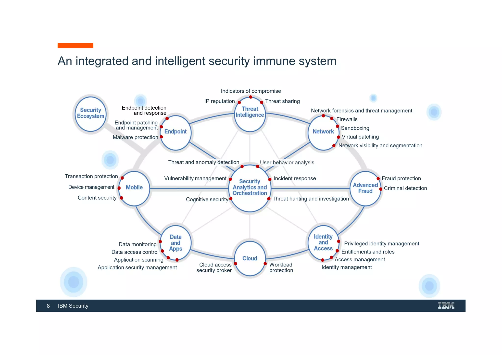 8 IBM Security
An integrated and intelligent security immune system
Criminal detection
Fraud protection
Workload
protection
Cloud access
security broker
Access management
Entitlements and roles
Privileged identity management
Identity management
Data access control
Application security management
Application scanning
Data monitoring
Device management
Transaction protection
Content security
Malware protection
Endpoint detection
and response
Endpoint patching
and management
Virtual patching
Firewalls
Network forensics and threat management
Sandboxing
Network visibility and segmentation
Indicators of compromise
IP reputation Threat sharing
Vulnerability management Incident response
User behavior analysis
Threat hunting and investigation
Cognitive security
Threat and anomaly detection
 