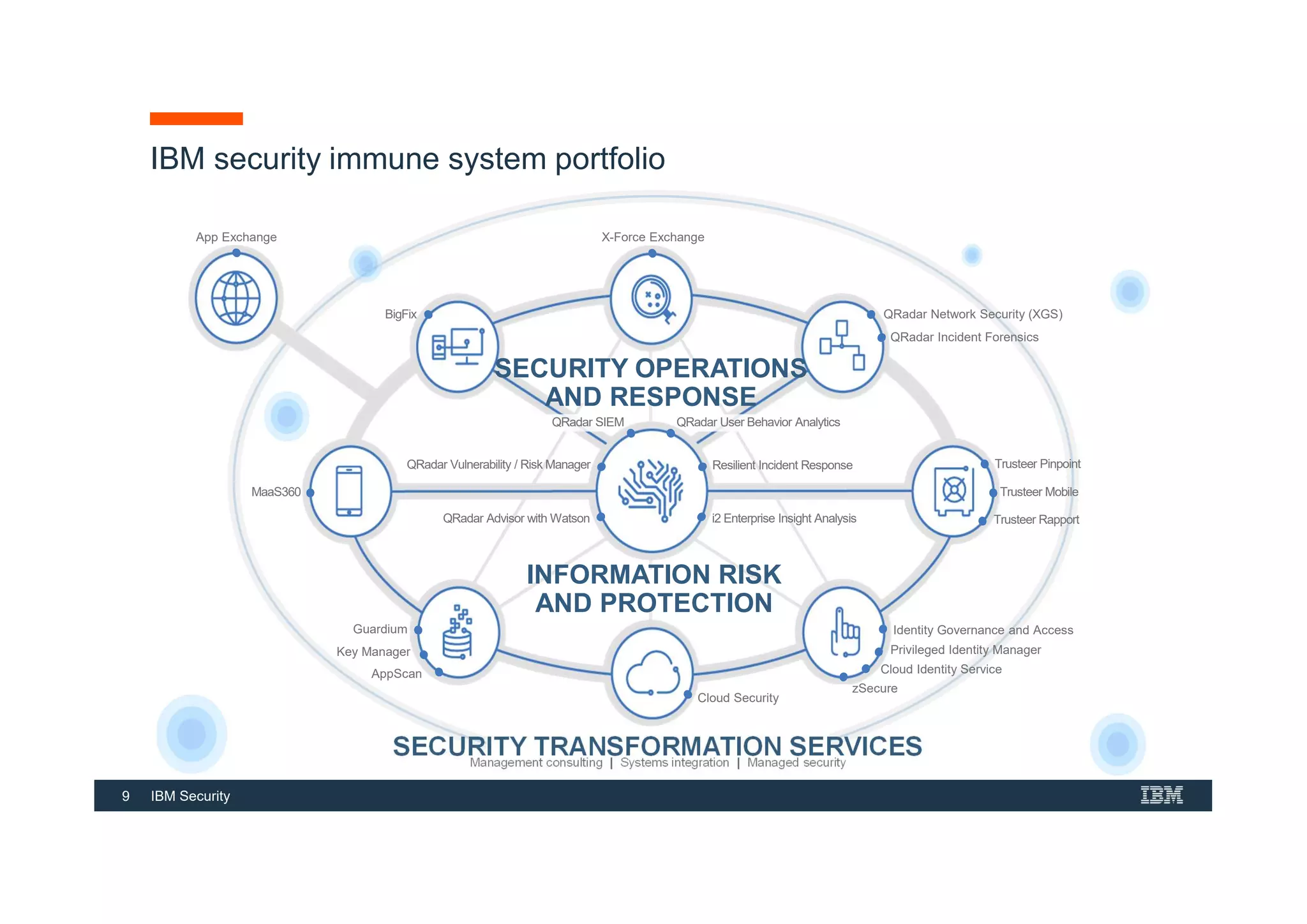 9 IBM Security
SECURITY TRANSFORMATION SERVICES
Management consulting | Systems integration | Managed security
MaaS360 Trusteer Mobile
Trusteer Rapport
Trusteer Pinpoint
INFORMATION RISK
AND PROTECTION
AppScan
Guardium
Cloud Security
Privileged Identity Manager
Identity Governance and Access
Cloud Identity Service
Key Manager
zSecure
IBM security immune system portfolio
X-Force Exchange
QRadar Incident Forensics
BigFix QRadar Network Security (XGS)
App Exchange
SECURITY OPERATIONS
AND RESPONSE
QRadar Vulnerability / Risk Manager Resilient Incident Response
QRadar User Behavior Analytics
i2 Enterprise Insight Analysis
QRadar Advisor with Watson
QRadar SIEM
 