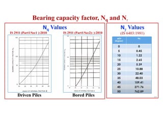 Nγ Values
(IS 6403:1981)
Bearing capacity factor, Nq and Nγ
101
Nq Values
IS 2911 (Part1/Sec1 ):2010 IS 2911 (Part1/Sec2): ):2010
Driven Piles Bored Piles
 