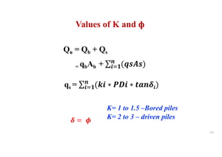 Values of K and ф
Qu = Qb + Qs
= qbAb + ∑"#$
%
('()()
qs = ∑"#$
%
(+" ∗ -." ∗ /0%1")
K= 1 to 1.5 –Bored piles
K= 2 to 3 – driven piles
1 = 3
102
 