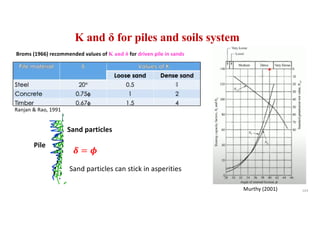 K and δ for piles and soils system
Sand particles can stick in asperities
Sand particles
! = #
Pile
103
Ranjan & Rao, 1991
Broms (1966) recommended values of K and δ for driven pile in sands
Murthy (2001)
 