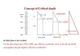 10D
20D
30D
40D
Depth
PDi= γ(15D)
PDi= γ(20D)
PDi= γZ
PDi= γ(15D) PDi= γ(20D)
IS 2922 (Part 1/ Sec 1):2010
For the piles longer than 15D to 20D, max effective overburden stress at the pile tip should
correspond to the pile length to 15D (30°) to 20D (40°). 104
Loose sand Dense sand
Concept of Critical depth
Lc
L-Lc
Arching effect
Normal full state
 