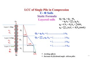 Qu= Qb + Qs – Wp
= qbAb + ∑"#$
%
qsiAsi
qb = CNc + PDNq +
$
&
YDNy
qsi = ∑"#$
%
((")" + +",-"./%0")
Qu
H1
Qb 110
Layer 2: Clay
Layer 3: Sand
§ Arching effects
§ Increase in frictional angle –driven piles
H2
H3
12
32
∝2
6&
1$H1
1&H2
12H3
Qb = qbAb = (………………….) Ab
QS = ∑"#$
%
qsi Asi = (… … … … … . .) AS1
+ (… … … … … …) AS2
+ (… … … … ……) AS3
Layer 1: Clay
∝1
6$
LCC of Single Pile in Compression
C- Φ Soils
Static Formula
Layered soils
 