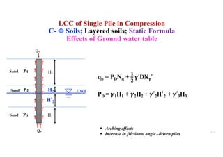 qb = PDNq +
!
"
#′D%#′
PD = &1H1 + &2H2 + &′2'(
2 + &′3H3
Qu
H1
Qb 111
Sand
Sand
§ Arching effects
§ Increase in frictional angle –driven piles
H3
Sand
LCC of Single Pile in Compression
C- Φ Soils; Layered soils; Static Formula
Effects of Ground water table
&1
'′2
GWT
H2
&3
&2
 