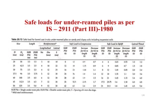 Safe loads for under-reamed piles as per
IS – 2911 (Part III)-1980
120
 