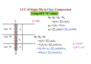 Qu
H1
Qb 129
Sand
Sand H3
Sand
LCC of Single Pile in Clay: Compression
!1
!3
!2
H2
Qu= Qb + Qs – Wp
= qbAb + ∑#$%
&
qsiAsi
qb = CpNc = 5NpNc
qsi = ∑#$%
&
((#)#) = ∑#$%
&
((#*+#)
C=5N
Qu= Qb + Qs
= qbAb + ∑#$%
&
qsiAsi
= CpNc Ab + ∑#$%
&
((#)#) Asi
= 5Np×-× Ab + ∑#$%
&
((#*+#) Asi
= 45NpAb + ∑#$%
&
(*(#+iAsi)
qu - kN/m2
Ab &As - m2
Using SPT ‘N’ values
 