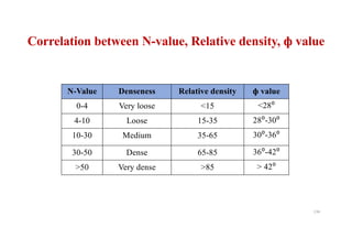 Correlation between N-value, Relative density, ф value
N-Value Denseness Relative density ф value
0-4 Very loose <15 <28⁰
4-10 Loose 15-35 28⁰-30⁰
10-30 Medium 35-65 30⁰-36⁰
30-50 Dense 65-85 36⁰-42⁰
>50 Very dense >85 > 42⁰
134
 