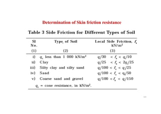 Determination of Skin friction resistance
141
 