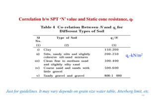 Correlation b/w SPT ‘N’ value and Static cone resistance, qc
142
qc-kN/m2
Just for guidelines. It may vary depends on grain size water table, Atterberg limit, etc.
 