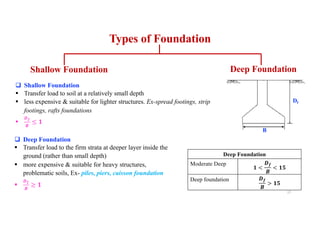 Types of Foundation
Shallow Foundation Deep Foundation
q Shallow Foundation
§ Transfer load to soil at a relatively small depth
§ less expensive & suitable for lighter structures. Ex-spread footings, strip
footings, rafts foundations
§
!"
#
≤ %
q Deep Foundation
§ Transfer load to the firm strata at deeper layer inside the
ground (rather than small depth)
§ more expensive & suitable for heavy structures,
problematic soils, Ex- piles, piers, caisson foundation
§
!"
#
≥ %
Deep Foundation
Moderate Deep
% <
!"
#
< %(
Deep foundation !"
#
> %(
17
 