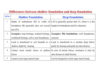 Differences between shallow foundation and deep foundation
Sl.No
Shallow Foundation Deep Foundation
1 Depth of embedment (D) to width of
foundation (B) generally does not exceed
one (01)
L/D is generally greater than 15, where L is the
length of embedment and D is diameter
2 Examples: strip footings, isolated footings,
combined footings, raft or mat foundations
Examples: Pile foundations, well foundations,
caissons
3 Load is transferred to soil beneath at a
shallow depth by bearing
Load is transferred to a stratum deep below
partly by bearing and partly by skin friction
4 Cannot resist tensile forces or pullout
forces
In case of tensile forces, resistance is only by
skin friction or shaft friction
5 Cannot resist large lateral loads Can be designed to resist large lateral loads
24
 