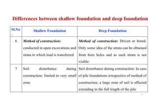 Sl.No
.
Shallow Foundation Deep Foundation
6 Method of construction:
conducted in open excavations and
strata to which load is transferred
Method of construction: Driven or bored.
Only some idea of the strata can be obtained
from bore holes and as such strata is not
visible
7 Soil disturbance during
construction: limited to very small
zone
Soil disturbance during construction: In case
of pile foundations irrespective of method of
construction, a large zone of soil is affected
extending to the full length of the pile
Differences between shallow foundation and deep foundation
25
 