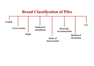Broad Classification of Piles
Length
Materials
of construction
Shape
Mode of
load transfer
Method of
installation
Use
Cross-section
Method of
formation
37
 