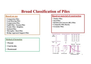Broad Classification of Piles
Based on material of construction
• Timber Piles
• Steel Piles
• Reinforced Concrete (RC) Piles
• Composite Piles Rarely
• Granular Piles
Method of formation
• Precast
• Cast in-situ
• Prestressed
Based on use
• Compaction Piles
• Load Bearing Piles
• Compression Piles
• Uplift Piles / Tension Piles
• Fender Piles / Dolphins
• Inclined Piles
• Micropiles / Root Piles
• Bridge Approach Support Piles
39
 