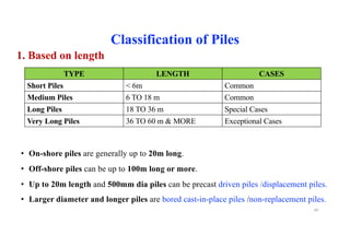1. Based on length
TYPE LENGTH CASES
Short Piles < 6m Common
Medium Piles 6 TO 18 m Common
Long Piles 18 TO 36 m Special Cases
Very Long Piles 36 TO 60 m & MORE Exceptional Cases
• On-shore piles are generally up to 20m long.
• Off-shore piles can be up to 100m long or more.
• Up to 20m length and 500mm dia piles can be precast driven piles /displacement piles.
• Larger diameter and longer piles are bored cast-in-place piles /non-replacement piles.
Classification of Piles
40
 