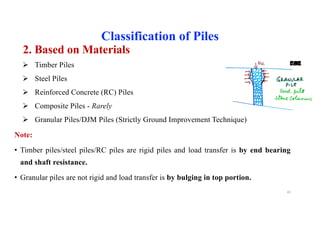 2. Based on Materials
Classification of Piles
Ø Timber Piles
Ø Steel Piles
Ø Reinforced Concrete (RC) Piles
Ø Composite Piles - Rarely
Ø Granular Piles/DJM Piles (Strictly Ground Improvement Technique)
Note:
• Timber piles/steel piles/RC piles are rigid piles and load transfer is by end bearing
and shaft resistance.
• Granular piles are not rigid and load transfer is by bulging in top portion.
41
 