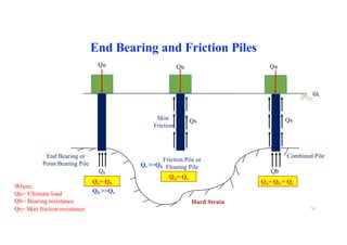 End Bearing and Friction Piles
GL
Qu
Qs
Qs
Qb Qb
Qu= Qb Qu= Qb + Qs
Friction Pile or
Floating Pile
End Bearing or
Point Bearing Pile
Qu= Qs
Combined Pile
Qu
Qu
Hard Strata
Skin
Friction
Where,
Qu= Ultimate load
Qb= Bearing resistance
Qs= Skin friction resistance
Qs >>Qb
Qb >>Qs
52
 