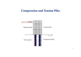 Compression and Tension Piles
Leeward side
Windward side
Wind load
Tension piles Compression piles
GL
53
 