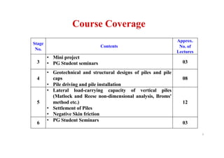 Stage
No.
Contents
Approx.
No. of
Lectures
3
• Mini project
• PG Student seminars 03
4
• Geotechnical and structural designs of piles and pile
caps
• Pile driving and pile installation
08
5
• Lateral load-carrying capacity of vertical piles
(Matlock and Reese non-dimensional analysis, Broms'
method etc.)
• Settlement of Piles
• Negative Skin friction
12
6
• PG Student Seminars
03
6
Course Coverage
 