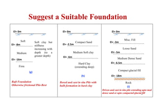 Soft clay but
stiffness
increasing with
depth (to a
greater depth)
Soft
Medium Medium Soft clay
Compact Sand
Hard Clay
(extending deep)
Misc. Fill
Loose Sand
Medium Dense Sand
Compact glacial fill
Rock
(g)
(h)
(i)
El= 0m El= 0m El= 0m
El= -8m
El= -16m
El= -2.5m
El= -6m
El= -3m
El= -5m
El= -6.5m
El= -18m
Firm
Suggest a Suitable Foundation
Raft Foundation
Otherwise frictional Pile-Best
Bored and cast in situ Pile with
bulb formation in hard clay
Driven and cast in situ pile extending upto med
dense sand or upto compacted glacial fill
72
 