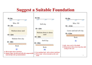 Misc. fill Misc. Fill
Rock
(j) (k)
(l)
El= 0m El= 0m
El= -2m El= --2.5m
El= -4.5m
Medium firm clay
Medium dense sand
El= -12m
El= -30m
Rock
Soft clay
El= 0m
El= -12m
Soft Clay
Medium dense to dense
sand
El= -18m
El= -45m
Rock
Loose sand and soft clay
Suggest a Suitable Foundation
1) Pile in upper dense sand layer
2) Replace upper 2m thick poor fill with compacted fill
material &provide spread foundation
1) Low-medium load – pile on dense sand layer
2) Heavy load – driven steel pile on the rock
strata
1) pile –since rock is 4.5m depth
2) If basement is there, best to lay base slab
resting on the rock
73
 