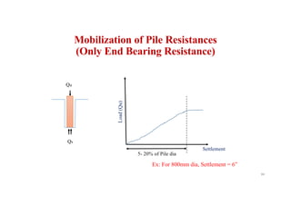 Mobilization of Pile Resistances
(Only End Bearing Resistance)
Qu
Qs
Settlement
Load
(Qu)
5- 20% of Pile dia
Ex: For 800mm dia, Settlement = 6”
84
 