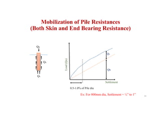 Mobilization of Pile Resistances
(Both Skin and End Bearing Resistance)
Qu
Qs
Settlement
Load
(Qu)
0.5-1.0% of Pile dia
Ex: For 800mm dia, Settlement = ½” to 1”
Qb
Qs
Qb
85
 