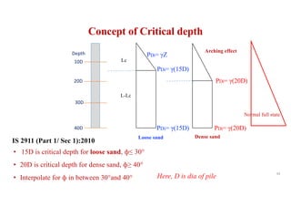 10D
20D
30D
40D
Depth
Here, D is dia of pile
PDi= γ(15D)
PDi= γ(20D)
PDi= γZ
PDi= γ(15D) PDi= γ(20D)
• 15D is critical depth for loose sand, ф≤ 30°
• 20D is critical depth for dense sand, ф≥ 40°
• Interpolate for ф in between 30°and 40°
94
Loose sand Dense sand
Concept of Critical depth
Lc
L-Lc
Arching effect
Normal full state
IS 2911 (Part 1/ Sec 1):2010
 