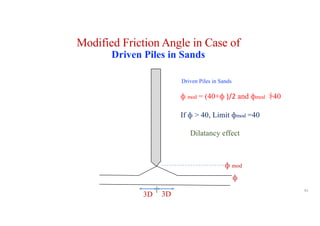 Modified Friction Angle in Case of
Driven Piles in Sands
ф mod
ф mod = (40+ф )/2 and фmod >40
If ф > 40, Limit фmod =40
ф
3D
3D
Dilatancy effect
95
Driven Piles in Sands
 