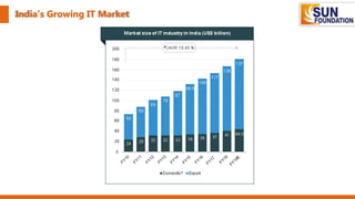 India’s Growing IT Market
 