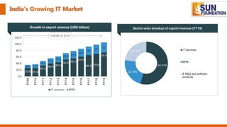 India’s Growing IT Market
 