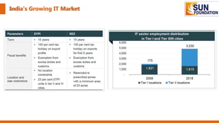 India’s Growing IT Market
 