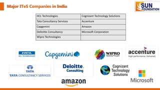 Major ITeS Companies in India
HCL Technologies Cognizant Technology Solutions
Tata Consultancy Services Accenture
Capgemini Amazon
Delloitte Consultancy Microsoft Corporation
Wipro Technologies
 