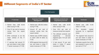 Different Segments of India’s IT Sector
 