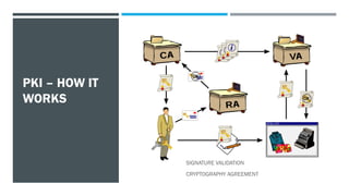 PKI – HOW IT
WORKS
 