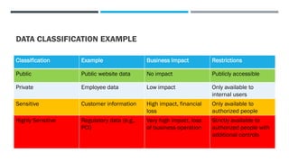 DATA CLASSIFICATION EXAMPLE
Classification Example Business Impact Restrictions
Public Public website data No impact Publicly accessible
Private Employee data Low impact Only available to
internal users
Sensitive Customer information High impact, financial
loss
Only available to
authorized people
Highly Sensitive Regulatory data (e.g.,
PCI)
Very high impact, loss
of business operation
Strictly available to
authorized people with
additional controls
 