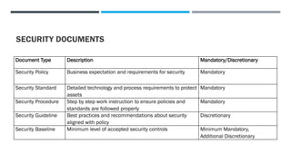 SECURITY DOCUMENTS
Document Type Description Mandatory/Discretionary
Security Policy Business expectation and requirements for security Mandatory
Security Standard Detailed technology and process requirements to protect
assets
Mandatory
Security Procedure Step by step work instruction to ensure policies and
standards are followed properly
Mandatory
Security Guideline Best practices and recommendations about security
aligned with policy
Discretionary
Security Baseline Minimum level of accepted security controls Minimum Mandatory,
Additional Discretionary
 